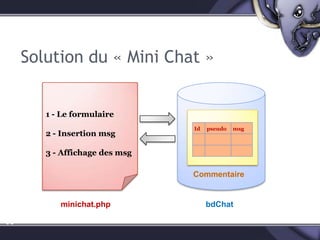 TP « Mini Chat » Réalisez un Mini Chat, vousallez commencer par la conception de la base de donnéespuiscréer les pages statiquesensuite faire le script phpnécessaire.62