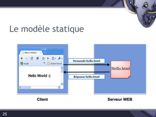 Le modèle statique1Demande hello.htmlHello.htmlRéponse hello.htmlServeur WEBClient25
