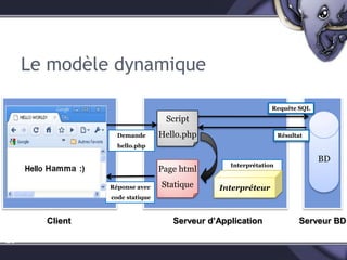 Le modèle dynamique1Requête SQLScriptHello.phpBDDemande hello.phpRésultatPage htmlStatiqueInterprétationInterpréteurRéponse avec code statiqueServeur d’ApplicationClientServeur BD26