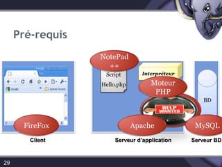 Serveur d’application : Apache, 