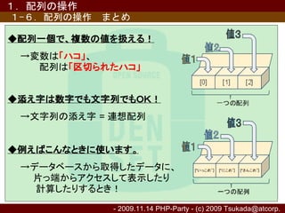  １. 配列の操作
 PHPと技能五輪と納豆と　～なんとかなったよ！編～
　１-６. 配列の操作　まとめ

◆配列一個で、複数の値を扱える！
  →変数は「ハコ」、
  　　　配列は「区切られたハコ」


◆添え字は数字でも文字列でもＯＫ！
  →文字列の添え字 = 連想配列


◆例えばこんなときに使います。
  →データベースから取得したデータに、
  　　片っ端からアクセスして表示したり
  　　 計算したりするとき！
             - 2009.11.14 PHP-Party - (c) 2009 Tsukada@atcorp.　
 
