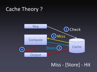 Cache Theory ?

             Req
                               1 Check

                      2 Miss
        Compute

                   Store 3        Cache
     4 Hit
         Output

                     Miss - [Store] - Hit
 
