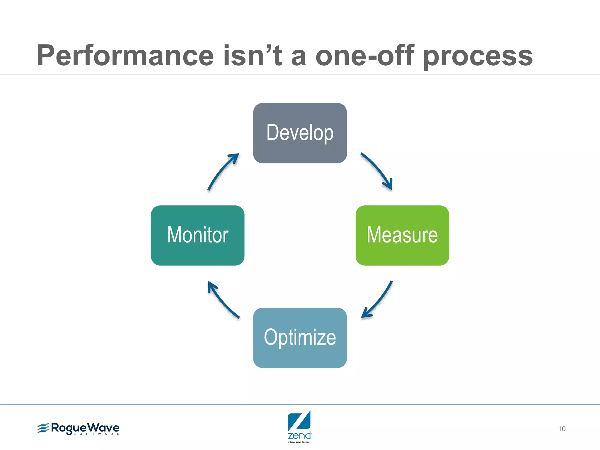 10
Performance isn’t a one-off process
Develop
Measure
Optimize
Monitor
 