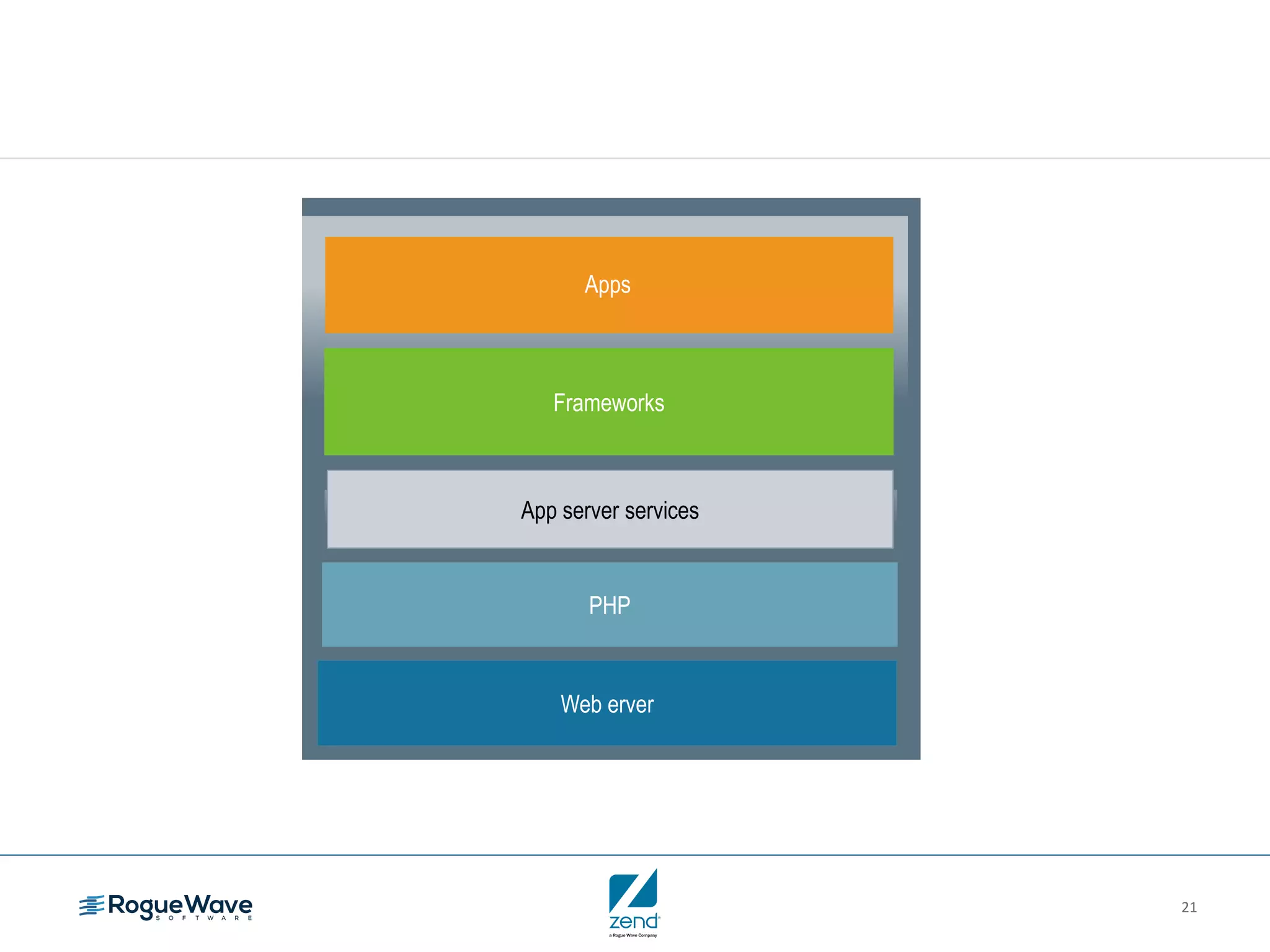 21
Web erver
PHP
Frameworks
Apps
App server services
 