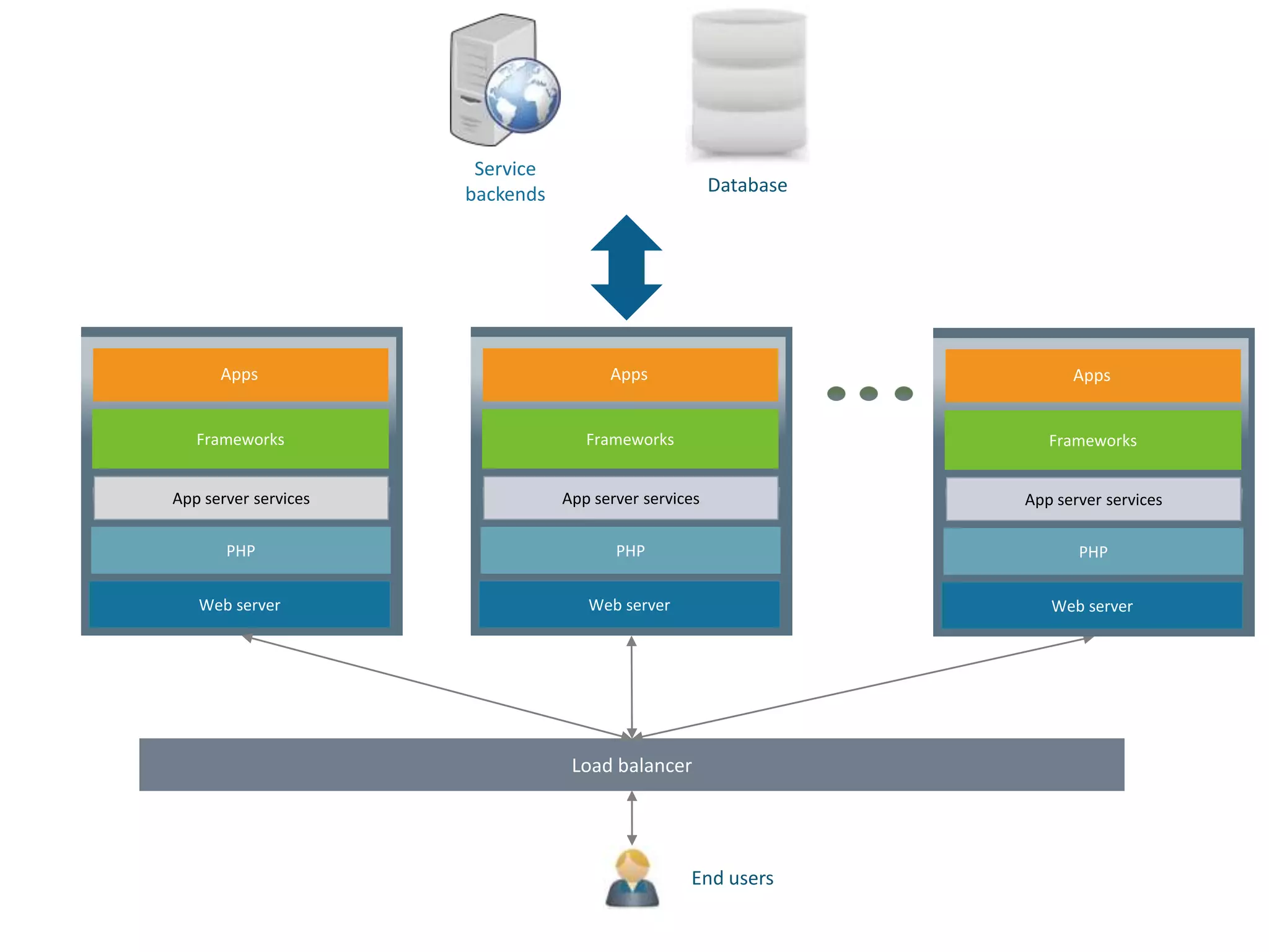 Load balancer
End users
Database
Web server
PHP
Frameworks
Apps
App server services
Web server
PHP
Frameworks
Apps
App server services
Web server
PHP
Frameworks
Apps
App server services
Service
backends
 