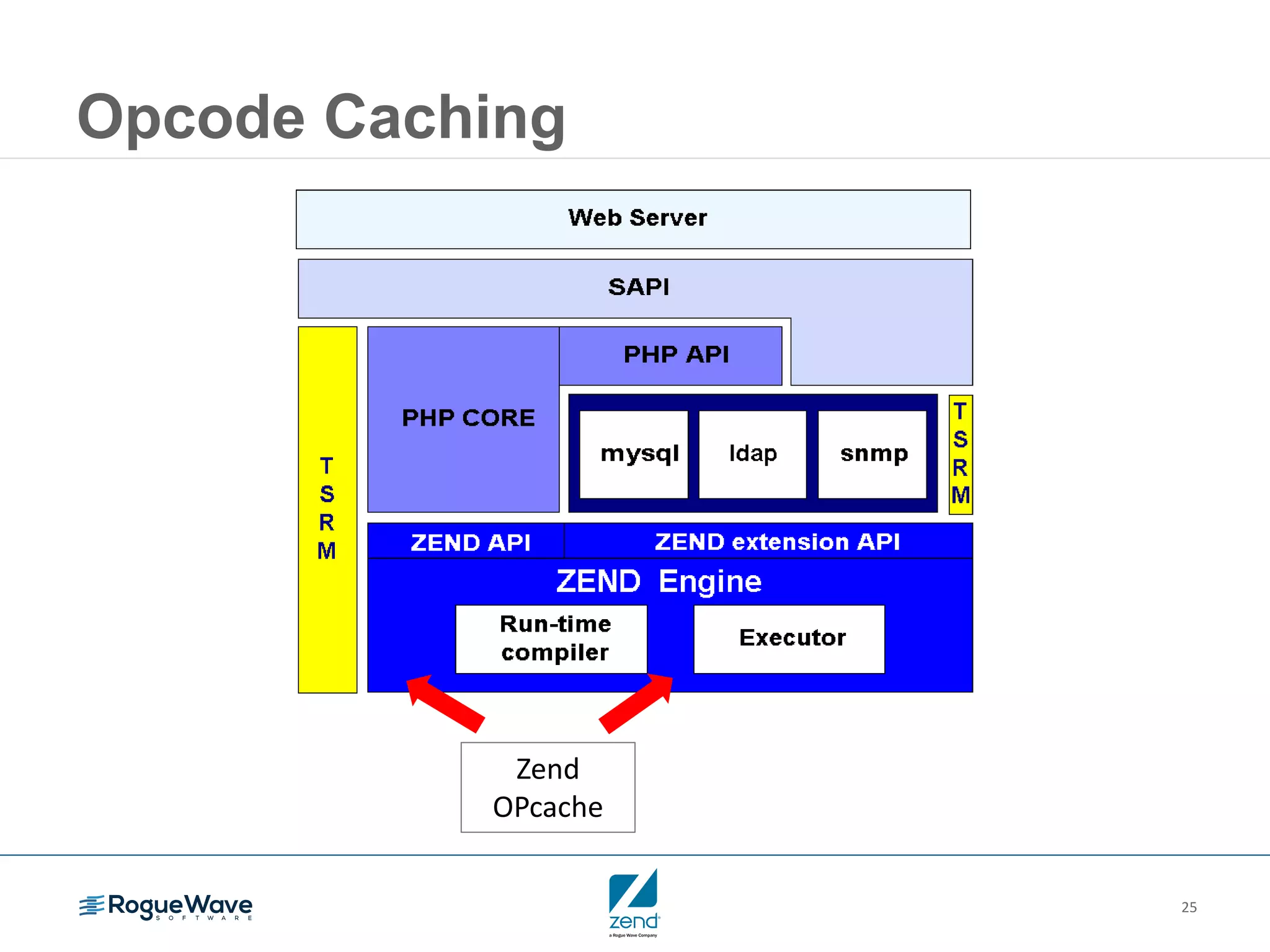 25
Opcode Caching
Zend
OPcache
 