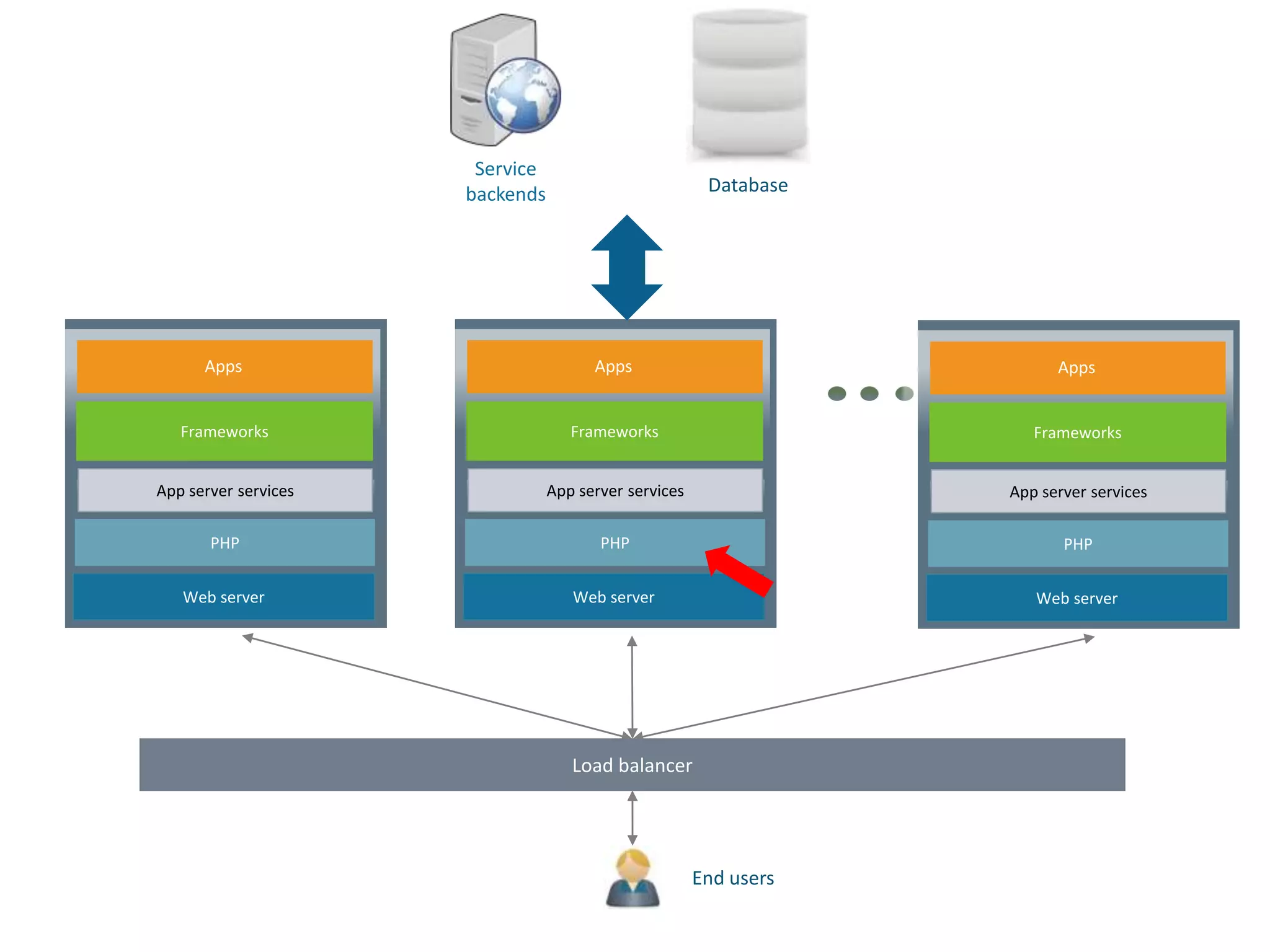 Web server
PHP
Frameworks
Apps
App server services
End users
Database
Service
backends
Web server
PHP
Frameworks
Apps
App server services
Web server
PHP
Frameworks
Apps
App server services
Load balancer
 