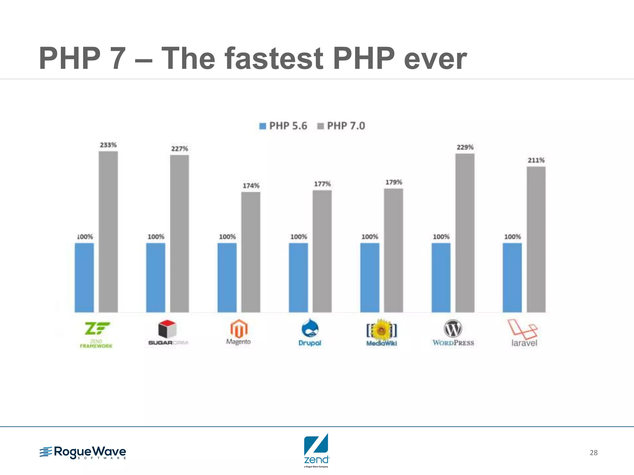 28
PHP 7 – The fastest PHP ever
 