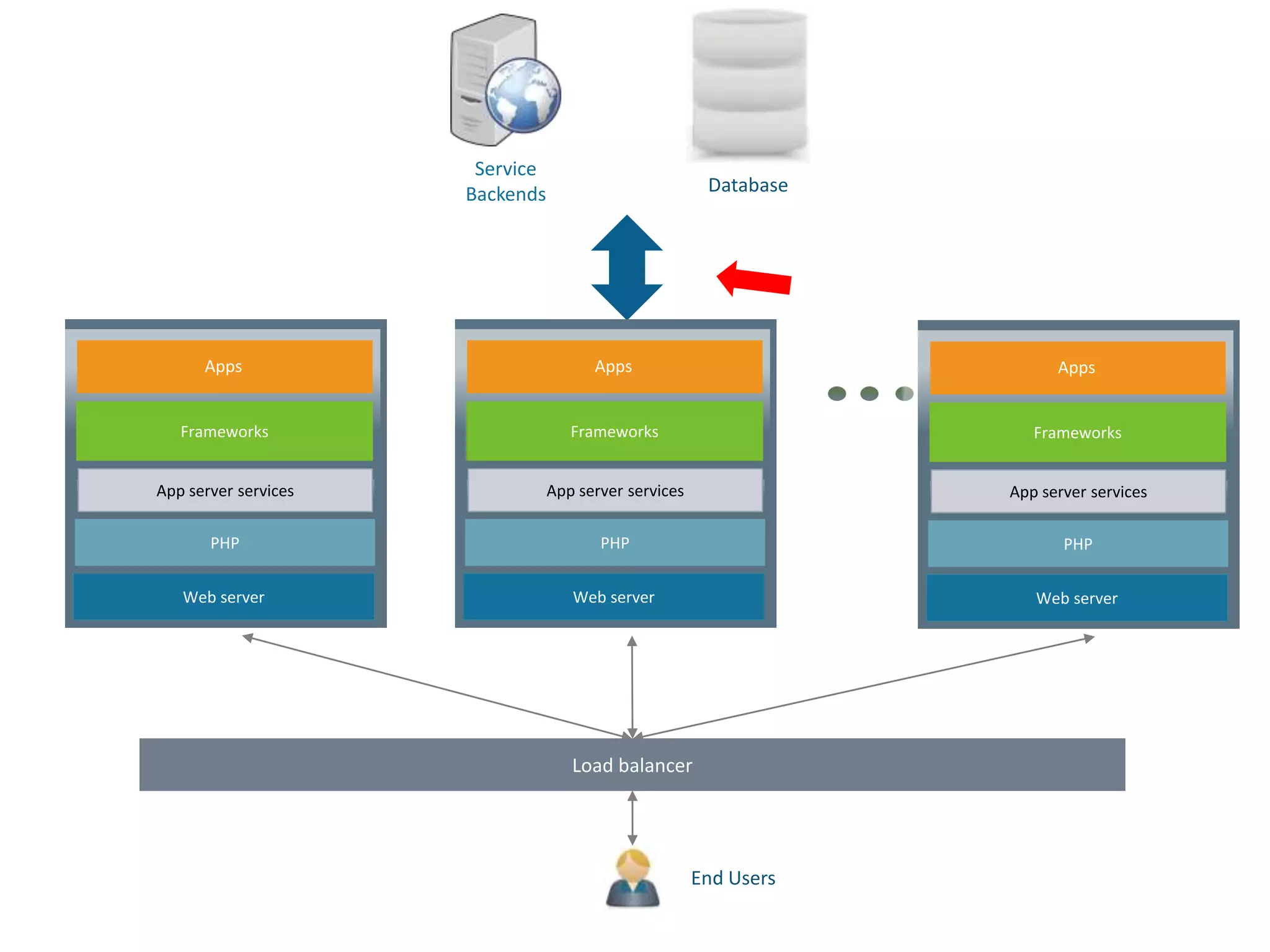 32
End Users
Database
Service
Backends
Web server
PHP
Frameworks
Apps
App server services
Web server
PHP
Frameworks
Apps
App server services
Web server
PHP
Frameworks
Apps
App server services
Load balancer
 