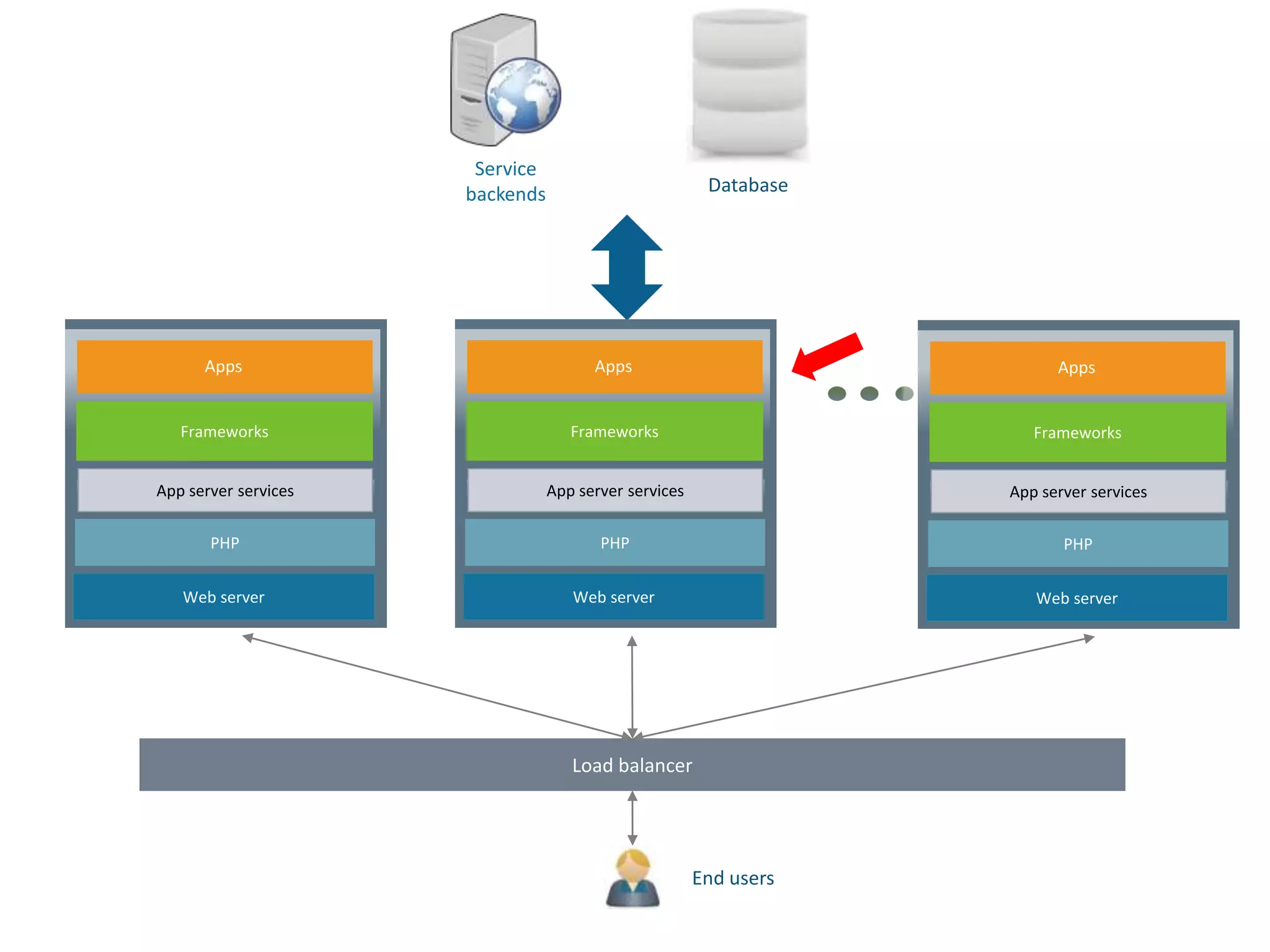 Load balancer
End users
Database
Service
backends
Web server
PHP
Frameworks
Apps
App server services
Web server
PHP
Frameworks
Apps
App server services
Web server
PHP
Frameworks
Apps
App server services
 