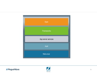 21
Web erver
PHP
Frameworks
Apps
App server services
 