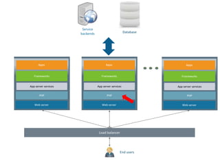 Load balancer
End users
Database
Web server
PHP
Frameworks
Apps
App server services
Web server
PHP
Frameworks
Apps
App server services
Web server
PHP
Frameworks
Apps
App server services
Service
backends
 