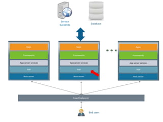 Web server
PHP
Frameworks
Apps
App server services
End users
Database
Service
backends
Web server
PHP
Frameworks
Apps
App server services
Web server
PHP
Frameworks
Apps
App server services
Load balancer
 