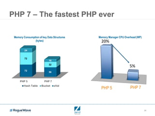 29
PHP 7 – The fastest PHP ever
PHP 5 PHP 7
72
56
72
32
24
16
Hash Table Bucket zVal
PHP 5 PHP 7
20%
5%
Memory Manager CPU Overhead (WP)Memory Consumption of key Data Structures
(bytes)
 