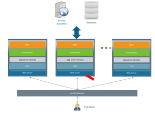30
Web server
PHP
Frameworks
Apps
App server services
End Users
Database
Service
Backends
Web server
PHP
Frameworks
Apps
App server services
Web server
PHP
Frameworks
Apps
App server services
Load balancer
 
