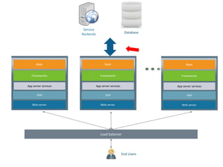 32
End Users
Database
Service
Backends
Web server
PHP
Frameworks
Apps
App server services
Web server
PHP
Frameworks
Apps
App server services
Web server
PHP
Frameworks
Apps
App server services
Load balancer
 