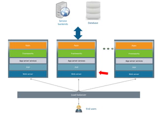 End users
Database
Service
backends
Web server
PHP
Frameworks
Apps
App server services
Web server
PHP
Frameworks
Apps
App server services
Web server
PHP
Frameworks
Apps
App server services
Load balancer
 