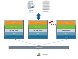 Load balancer
End users
Database
Service
backends
Web server
PHP
Frameworks
Apps
App server services
Web server
PHP
Frameworks
Apps
App server services
Web server
PHP
Frameworks
Apps
App server services
 