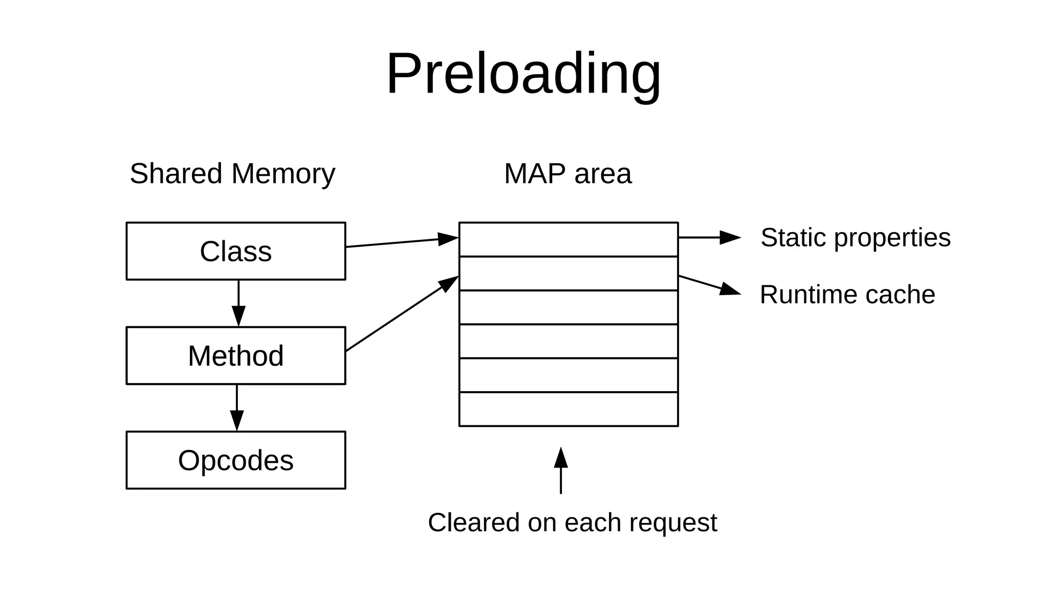 Preloading
Method
Opcodes
Class
Method
Shared Memory MAP area
Static properties
Runtime cache
Cleared on each request
 