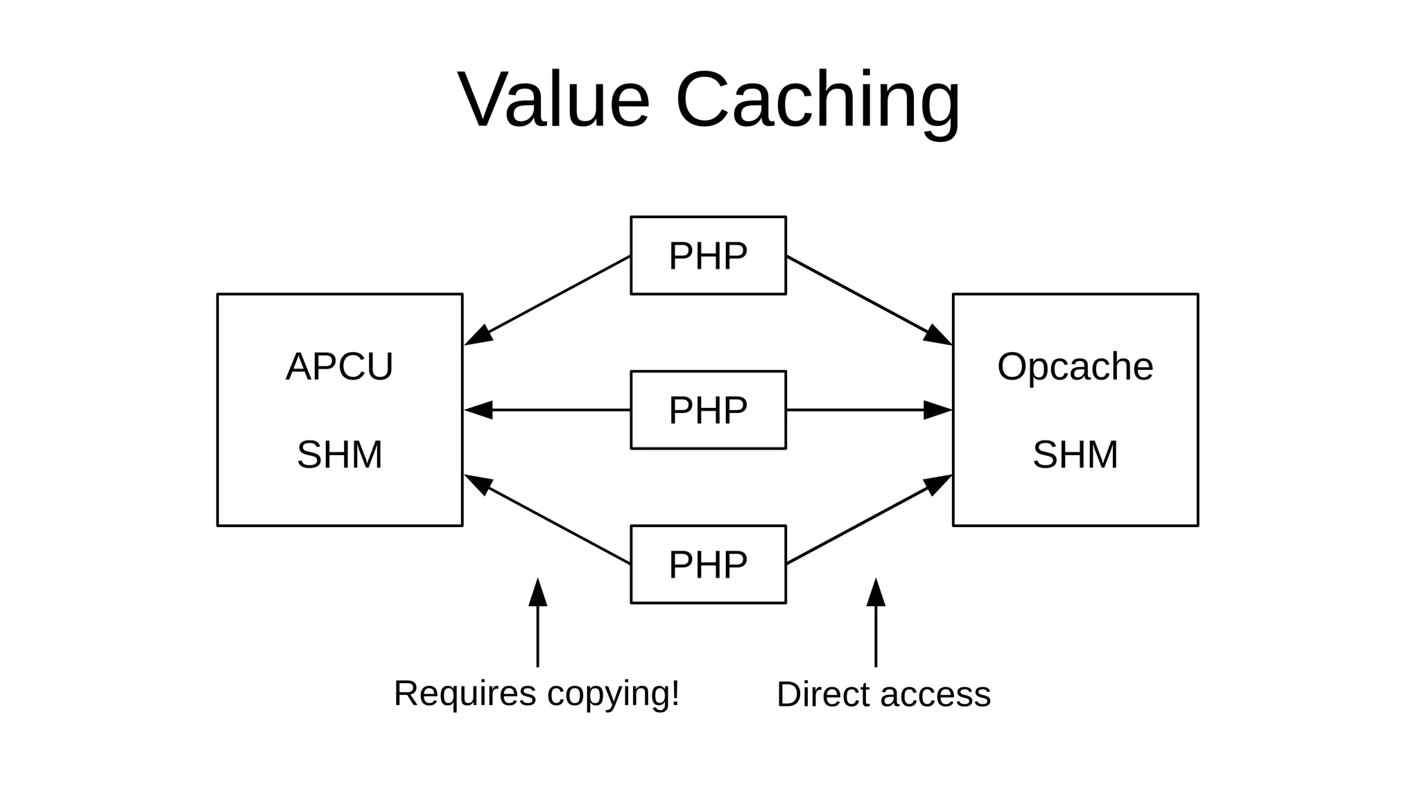 Value Caching
PHP
PHP
PHP
Opcache
SHM
APCU
SHM
Direct accessRequires copying!
 