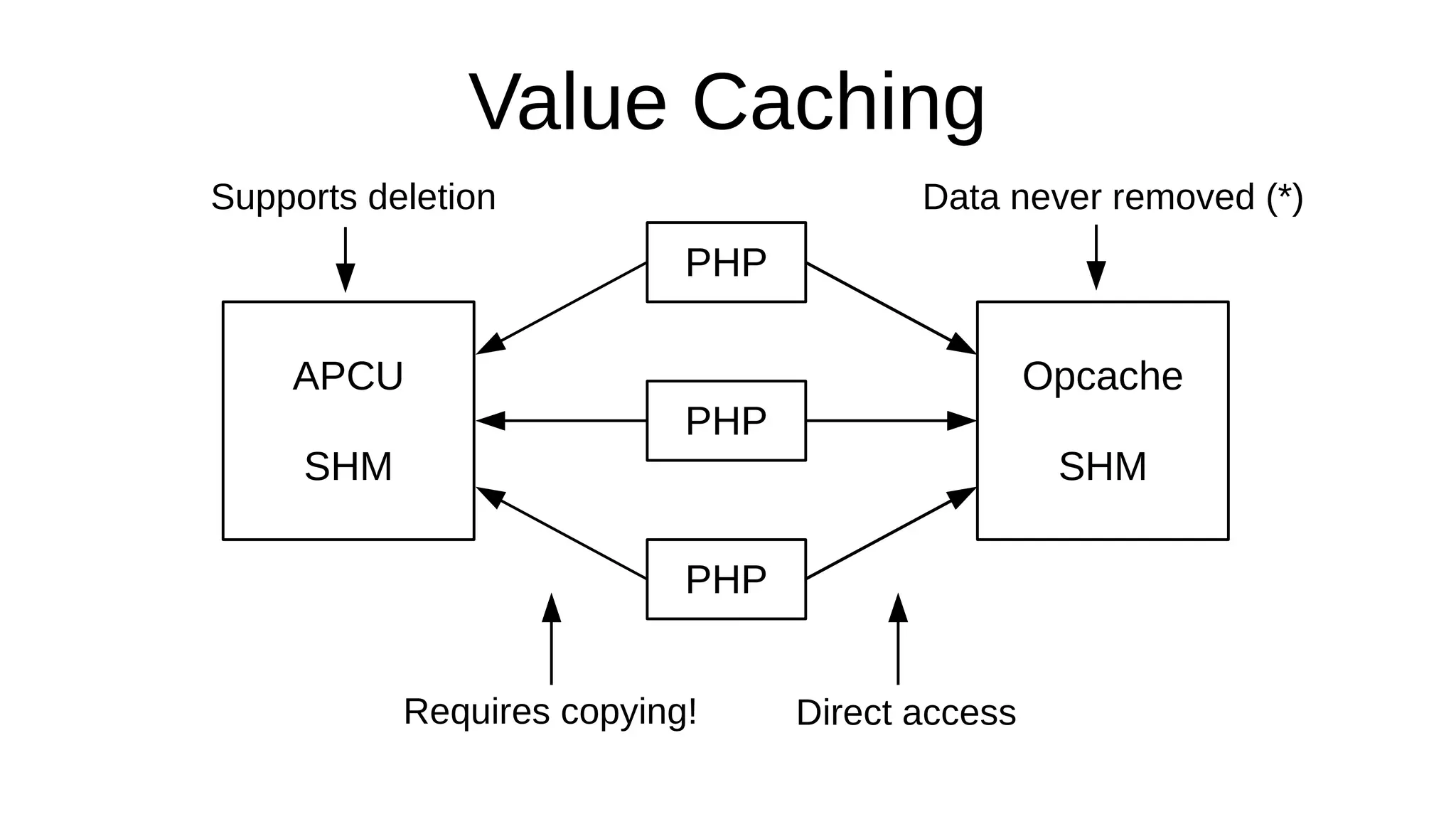 Value Caching
PHP
PHP
PHP
Opcache
SHM
APCU
SHM
Direct accessRequires copying!
Data never removed (*)Supports deletion
 