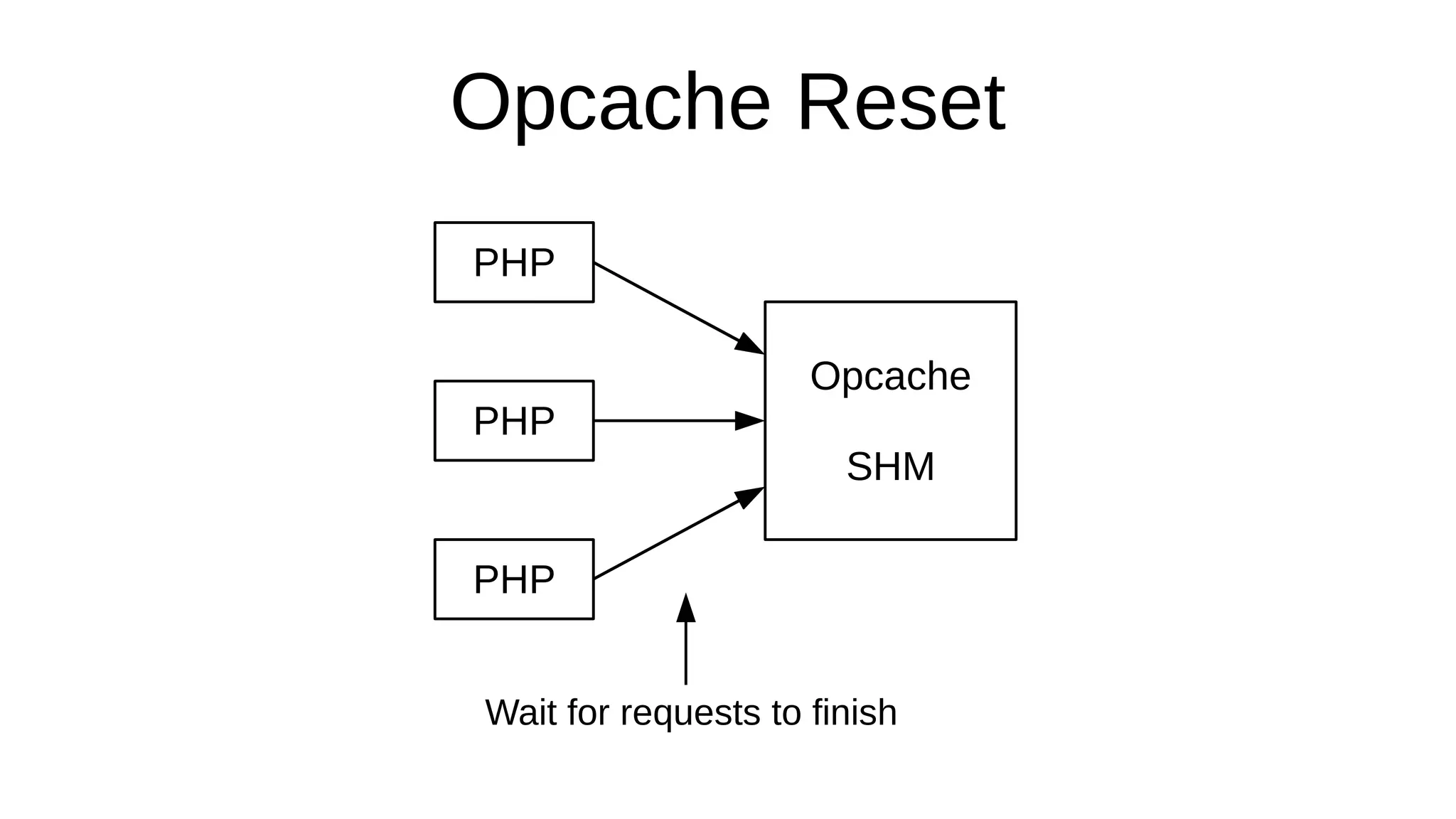 Opcache Reset
PHP
PHP
PHP
Opcache
SHM
Wait for requests to finish
 