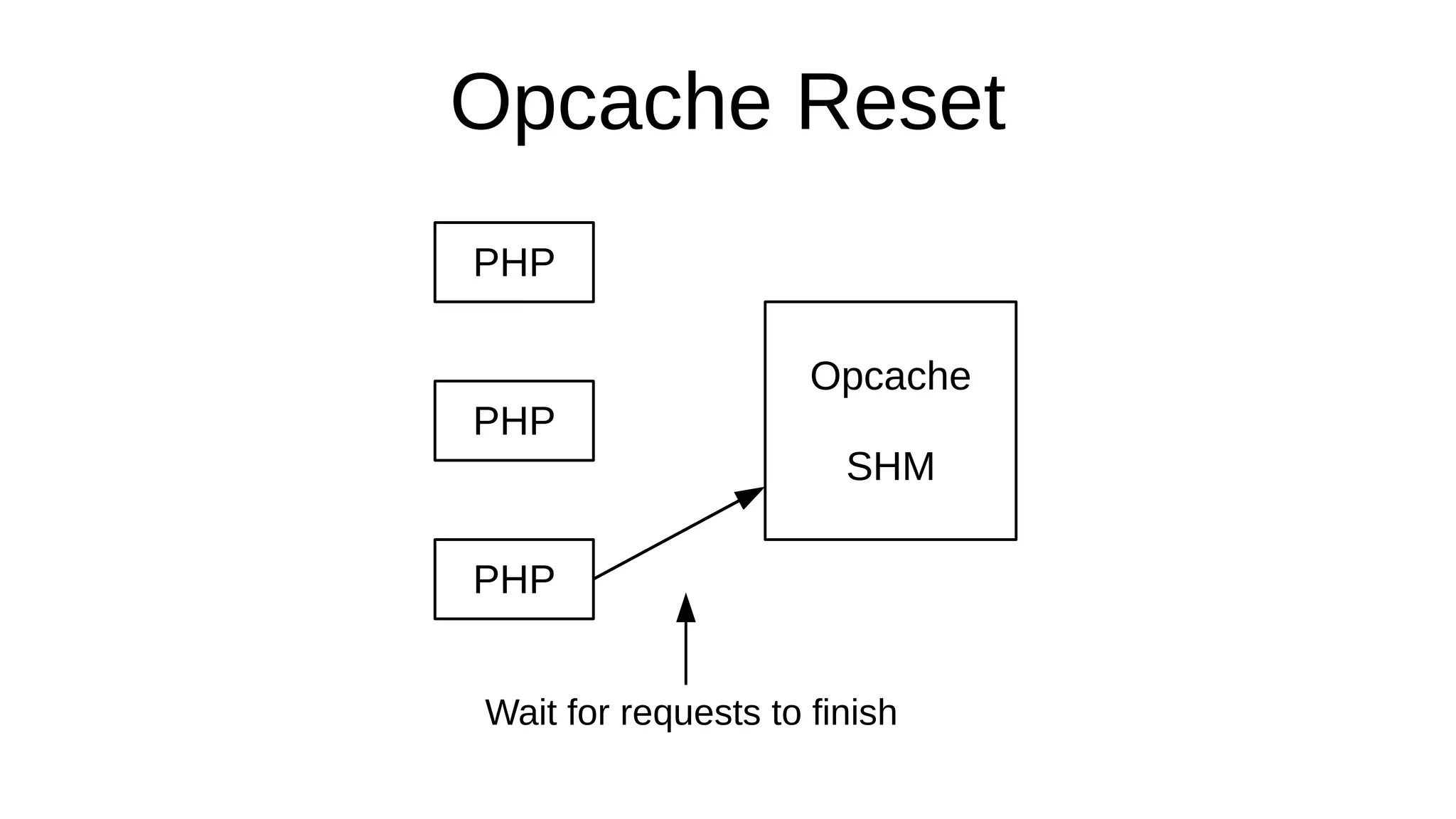 Opcache Reset
PHP
PHP
PHP
Opcache
SHM
Wait for requests to finish
 