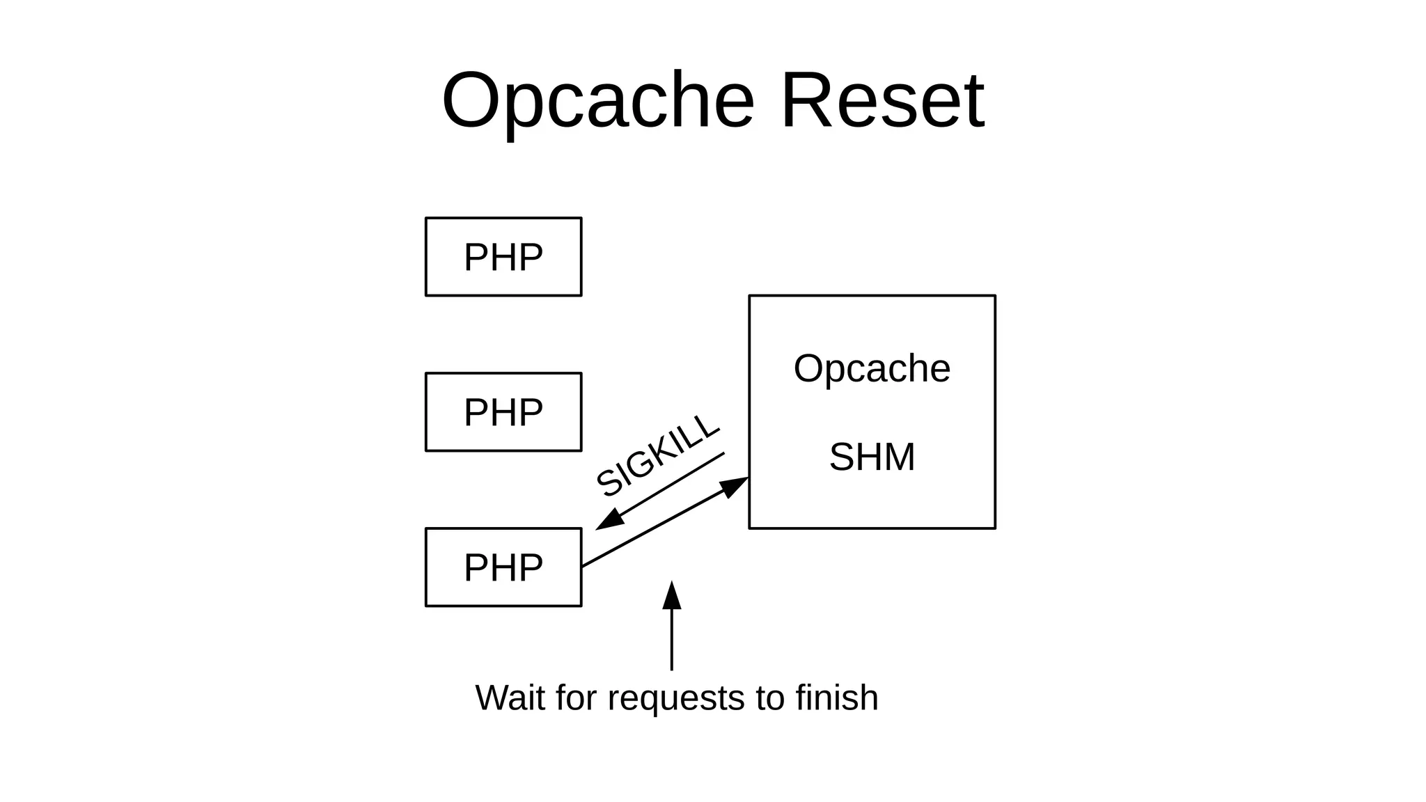 Opcache Reset
PHP
PHP
PHP
Opcache
SHM
Wait for requests to finish
SIGKILL
 
