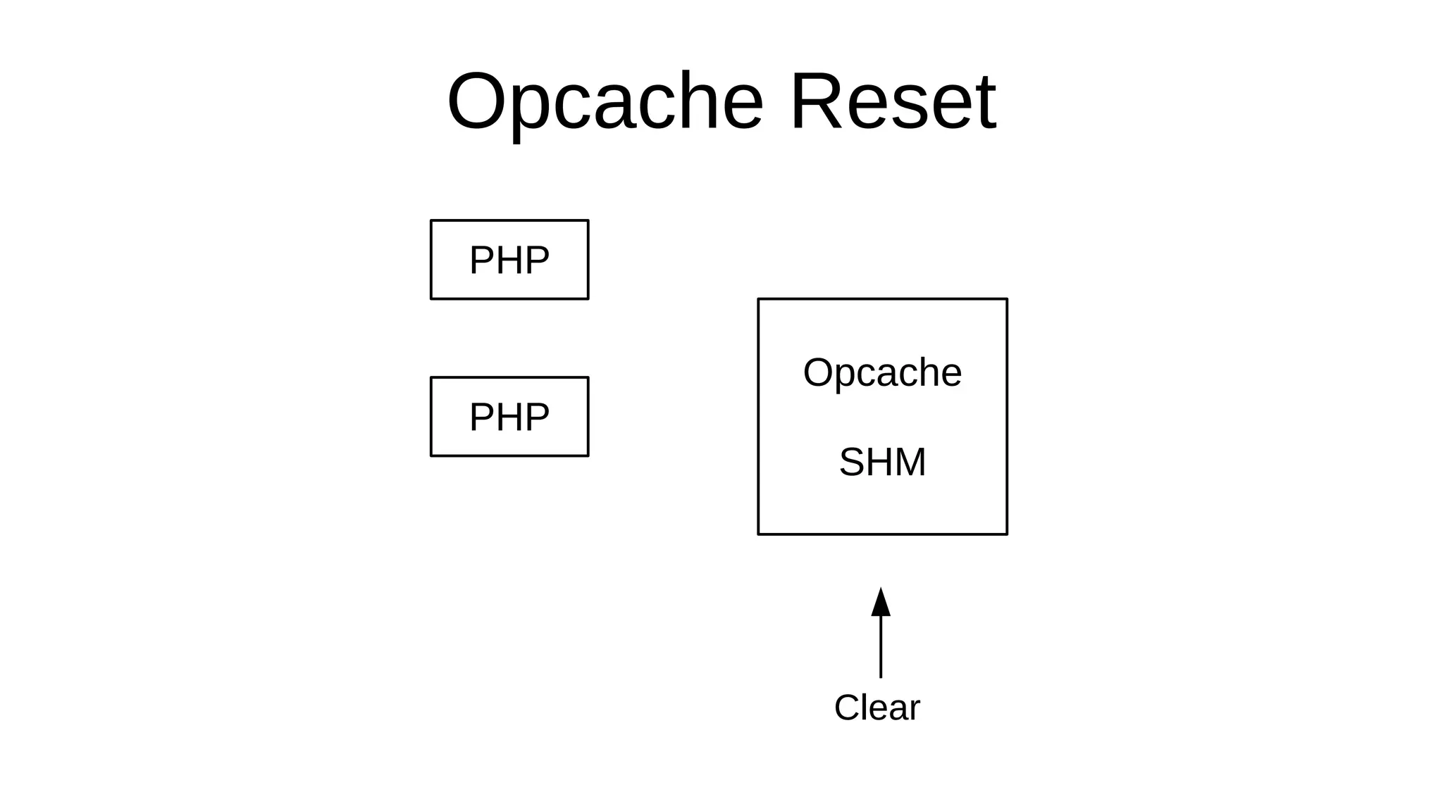 Opcache Reset
PHP
PHP
Opcache
SHM
Clear
 
