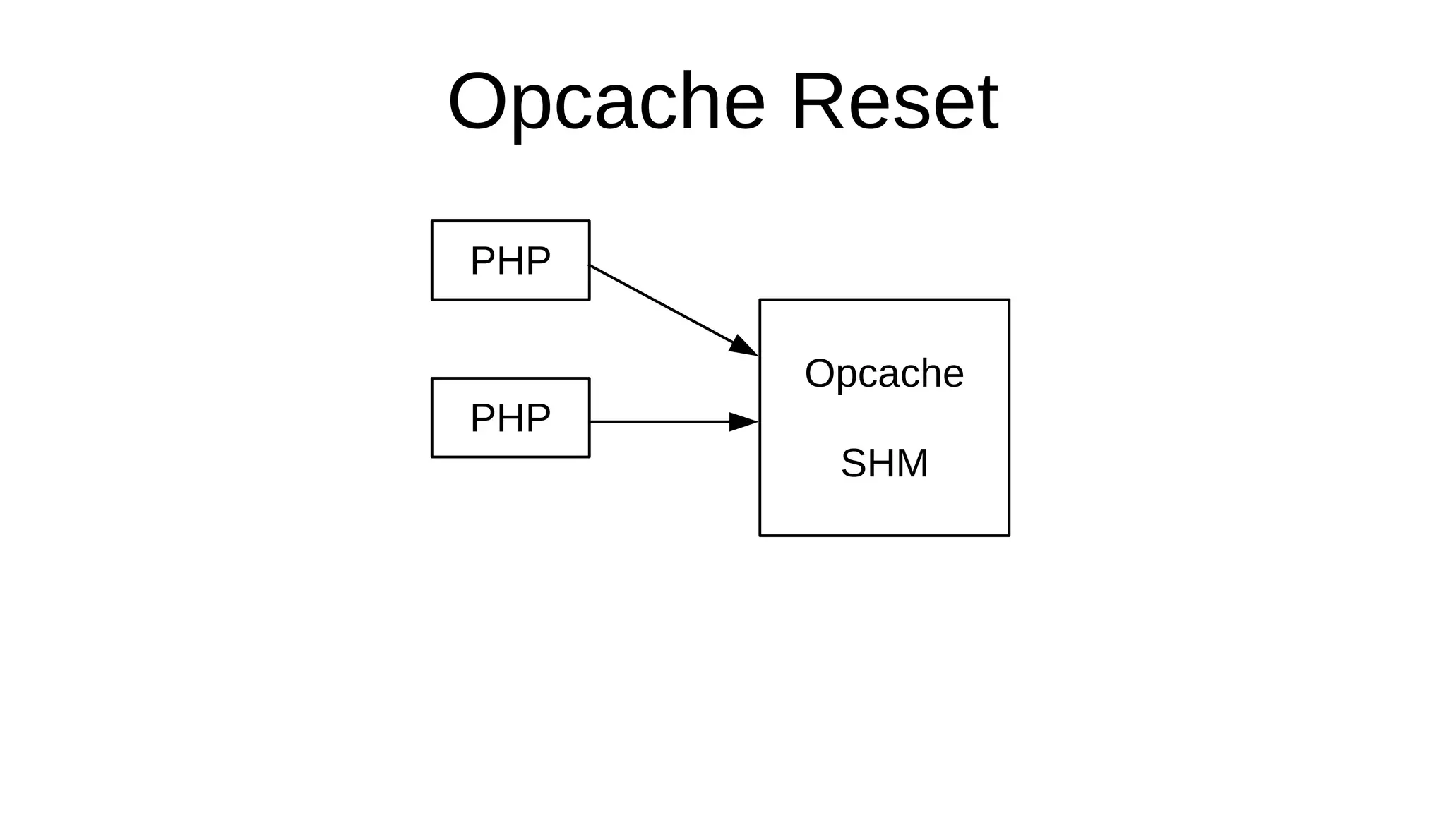 Opcache Reset
PHP
PHP
Opcache
SHM
 