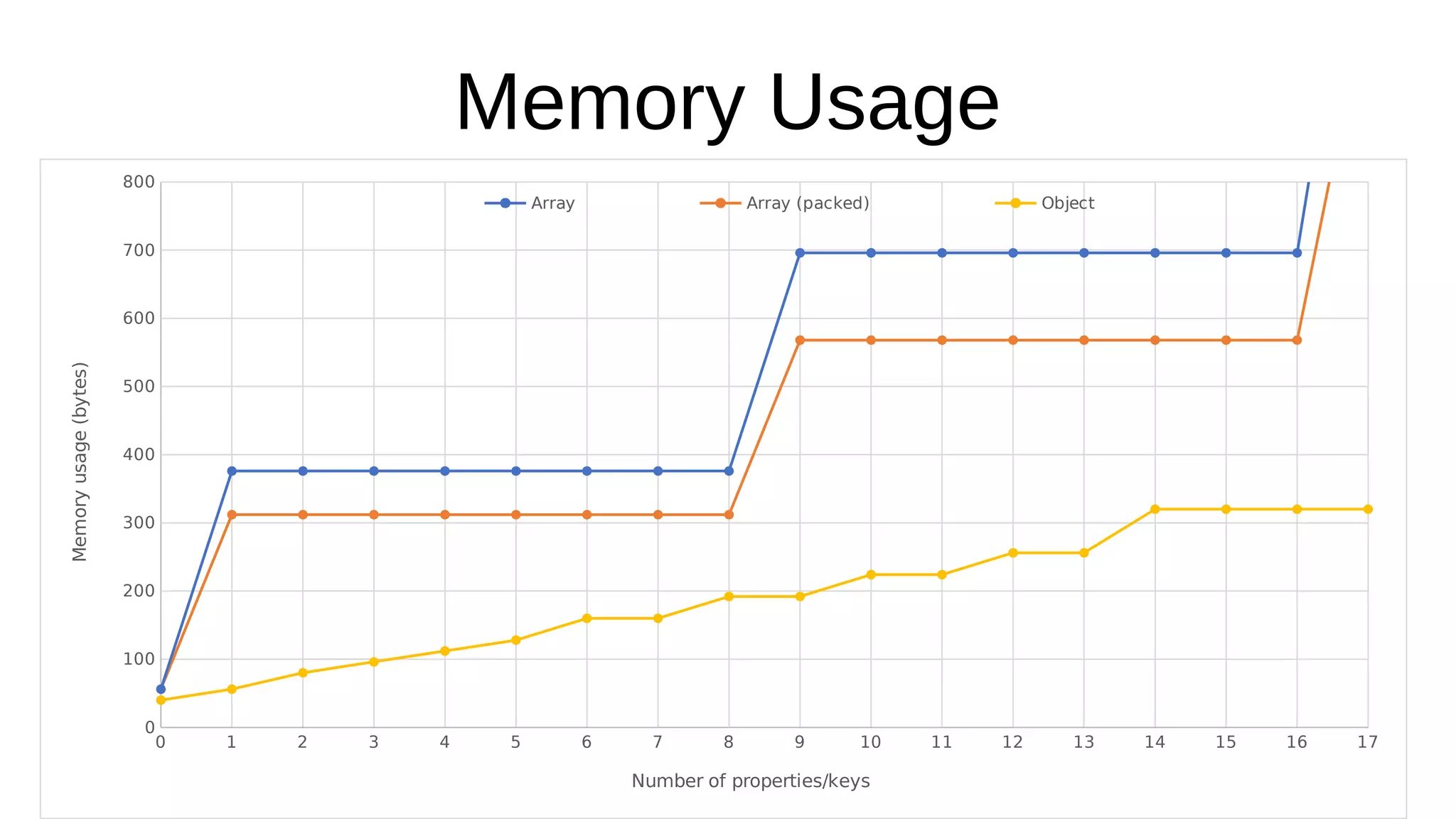 Memory Usage
0 1 2 3 4 5 6 7 8 9 10 11 12 13 14 15 16 17
0
100
200
300
400
500
600
700
800
Array Array (packed) Object
Number of properties/keys
Memoryusage(bytes)
 