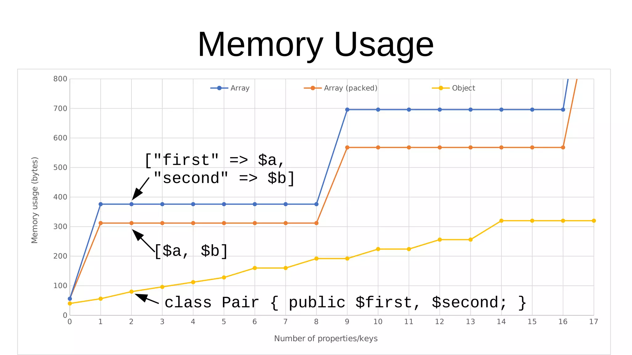 Memory Usage
0 1 2 3 4 5 6 7 8 9 10 11 12 13 14 15 16 17
0
100
200
300
400
500
600
700
800
Array Array (packed) Object
Number of properties/keys
Memoryusage(bytes)
["first" => $a,
"second" => $b]
[$a, $b]
class Pair { public $first, $second; }
 