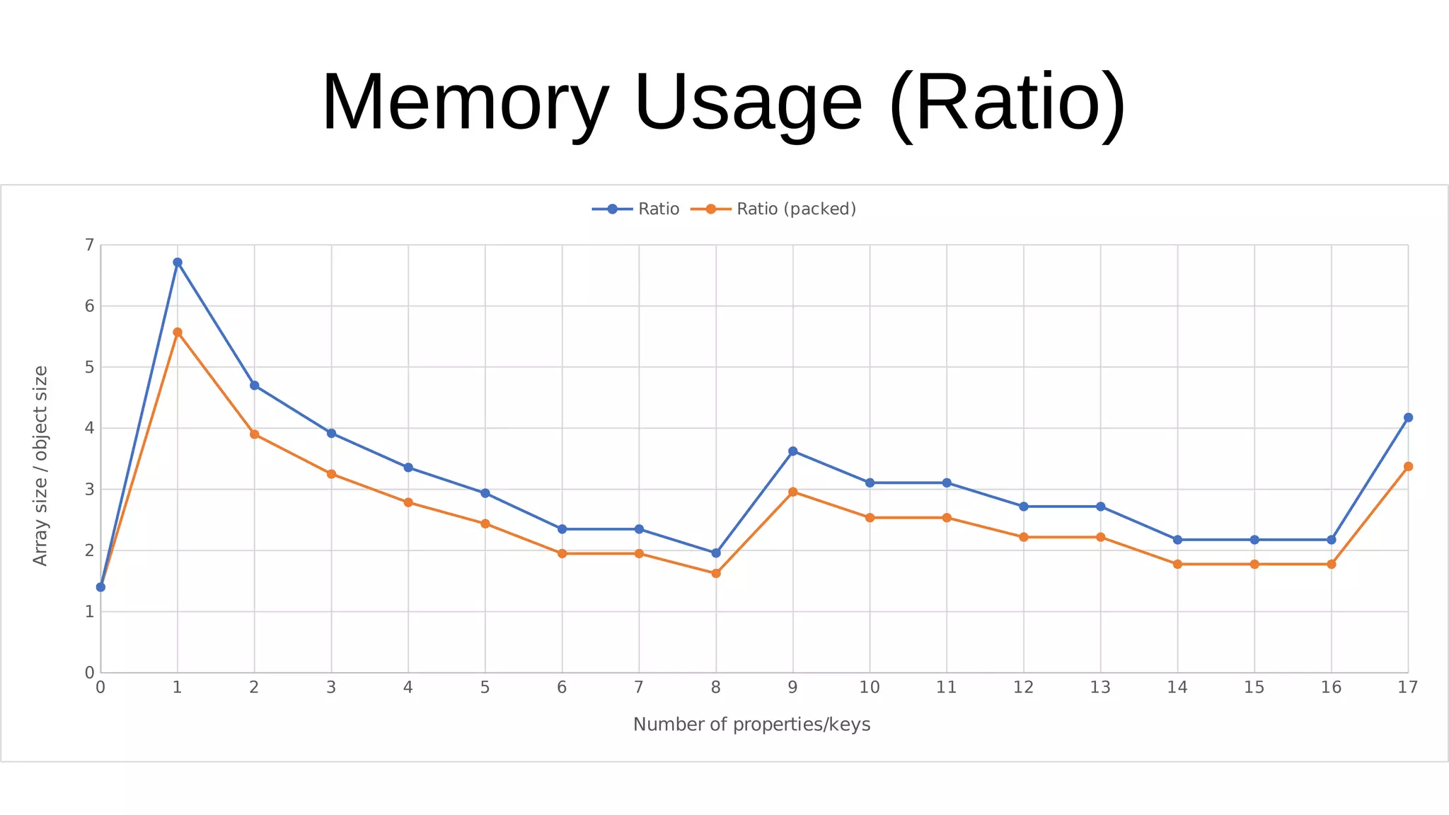 Memory Usage (Ratio)
0 1 2 3 4 5 6 7 8 9 10 11 12 13 14 15 16 17
0
1
2
3
4
5
6
7
Ratio Ratio (packed)
Number of properties/keys
Arraysize/objectsize
 