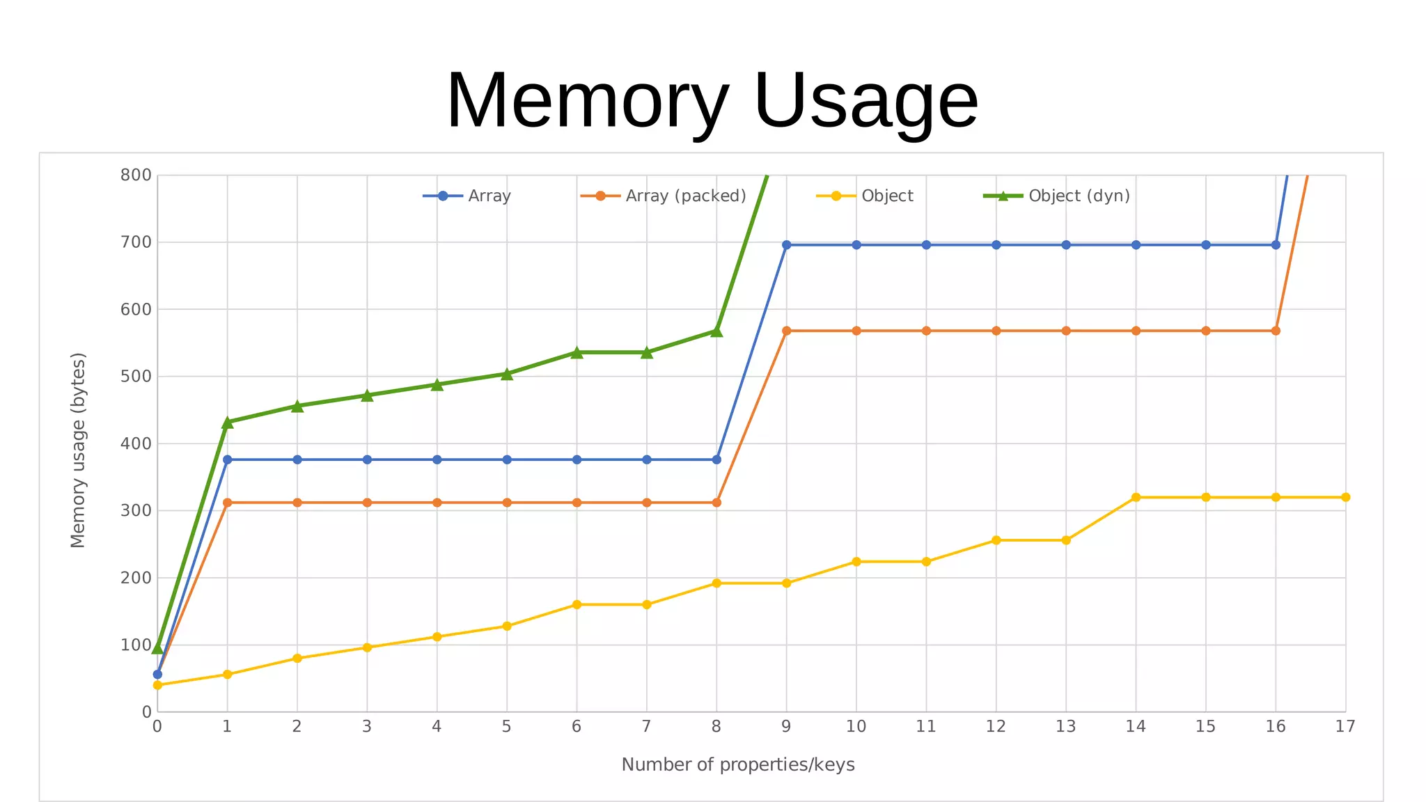 Memory Usage
0 1 2 3 4 5 6 7 8 9 10 11 12 13 14 15 16 17
0
100
200
300
400
500
600
700
800
Array Array (packed) Object Object (dyn)
Number of properties/keys
Memoryusage(bytes)
 