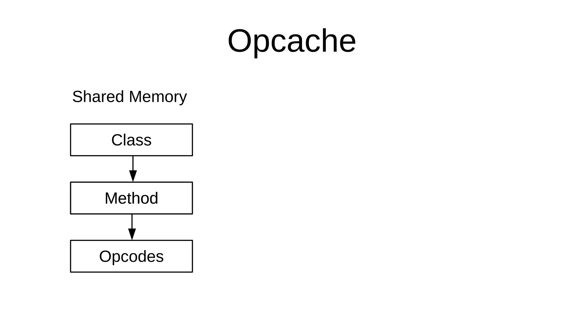 Opcache
Method
Opcodes
Class
Method
Shared Memory
 
