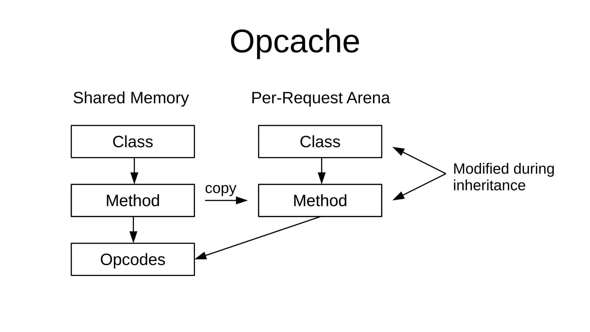 Opcache
Method
Opcodes
Class
Method Method
Class
Method
Shared Memory Per-Request Arena
copy
Modified during
inheritance
 