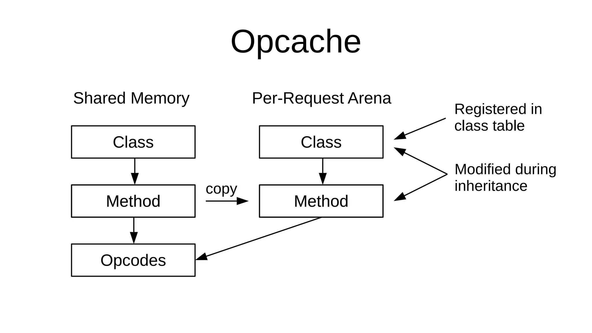 Opcache
Method
Opcodes
Class
Method Method
Class
Method
Shared Memory Per-Request Arena
copy
Modified during
inheritance
Registered in
class table
 