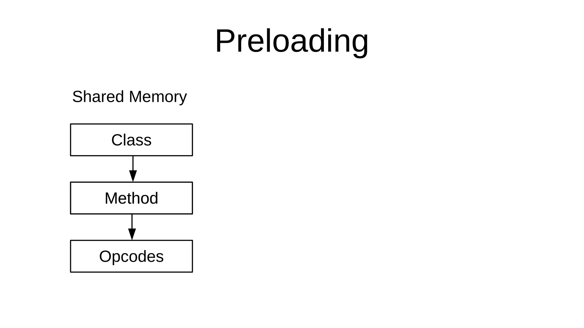 Preloading
Method
Opcodes
Class
Method
Shared Memory
 