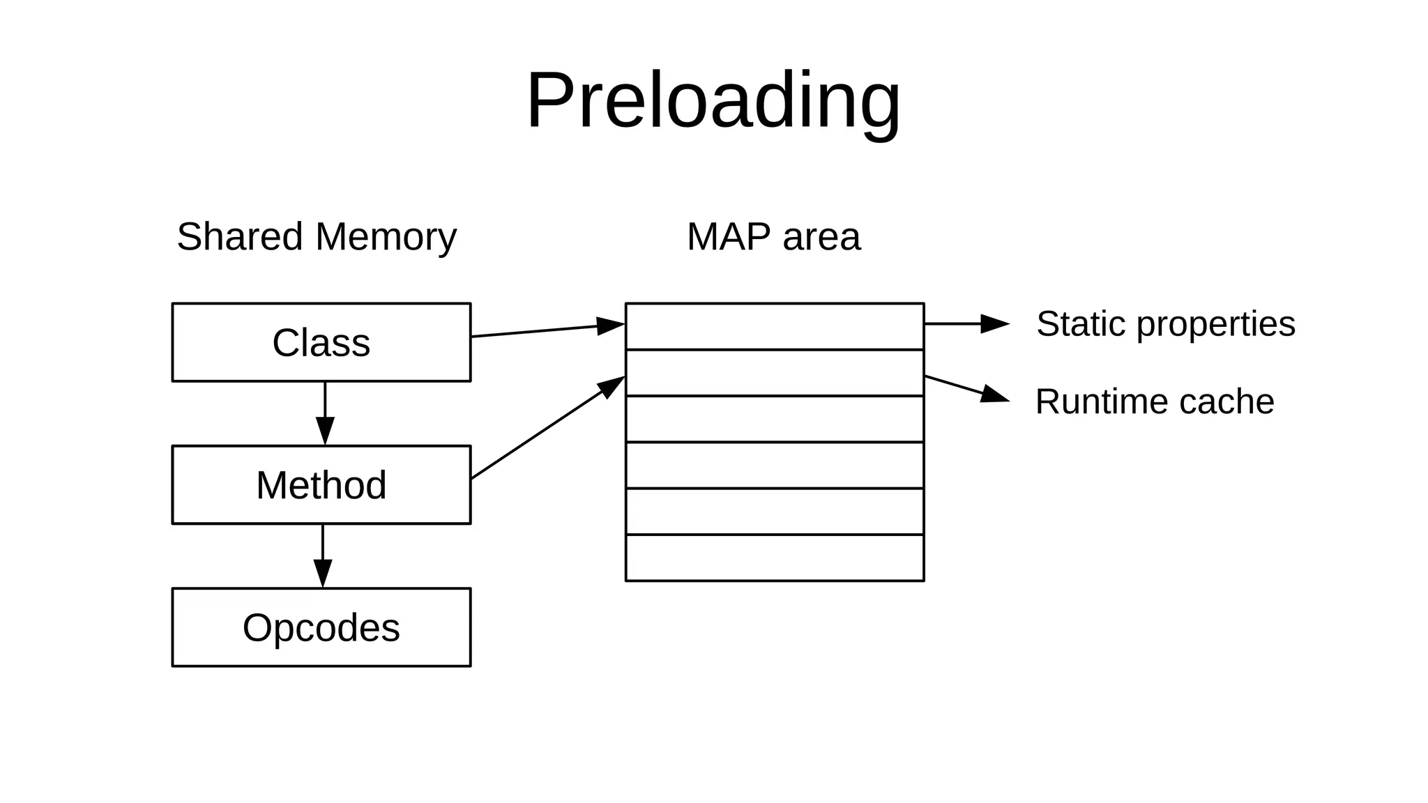 Preloading
Method
Opcodes
Class
Method
Shared Memory MAP area
Static properties
Runtime cache
 
