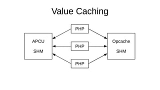 Value Caching
PHP
PHP
PHP
Opcache
SHM
APCU
SHM
 