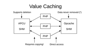 Value Caching
PHP
PHP
PHP
Opcache
SHM
APCU
SHM
Direct accessRequires copying!
Data never removed (*)Supports deletion
 