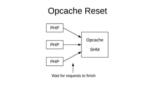 Opcache Reset
PHP
PHP
PHP
Opcache
SHM
Wait for requests to finish
 