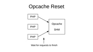 Opcache Reset
PHP
PHP
PHP
Opcache
SHM
Wait for requests to finish
 