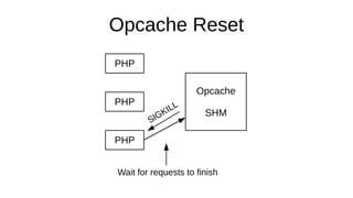 Opcache Reset
PHP
PHP
PHP
Opcache
SHM
Wait for requests to finish
SIGKILL
 