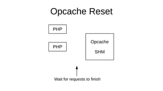 Opcache Reset
PHP
PHP
Opcache
SHM
Wait for requests to finish
 