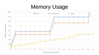 Memory Usage
0 1 2 3 4 5 6 7 8 9 10 11 12 13 14 15 16 17
0
100
200
300
400
500
600
700
800
Array Array (packed) Object
Number of properties/keys
Memoryusage(bytes)
 