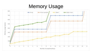 Memory Usage
0 1 2 3 4 5 6 7 8 9 10 11 12 13 14 15 16 17
0
100
200
300
400
500
600
700
800
Array Array (packed) Object Object (dyn)
Number of properties/keys
Memoryusage(bytes)
 