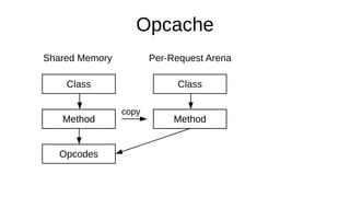 Opcache
Method
Opcodes
Class
Method Method
Class
Method
Shared Memory Per-Request Arena
copy
 