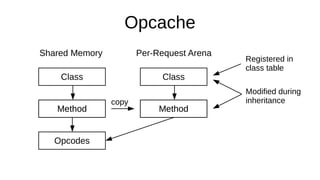 Opcache
Method
Opcodes
Class
Method Method
Class
Method
Shared Memory Per-Request Arena
copy
Modified during
inheritance
Registered in
class table
 