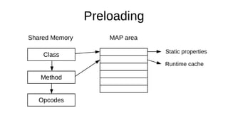 Preloading
Method
Opcodes
Class
Method
Shared Memory MAP area
Static properties
Runtime cache
 